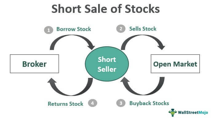 Voorkeur maïs neef Short Sale of Stocks - What Is It, Examples & Advantages