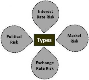 meaning of exchange risk and political risk