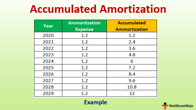 Accumulated Amortization Meaning Example How To Calculate 2136