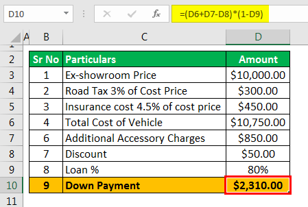 Car Down Payment Calculator | Step by 