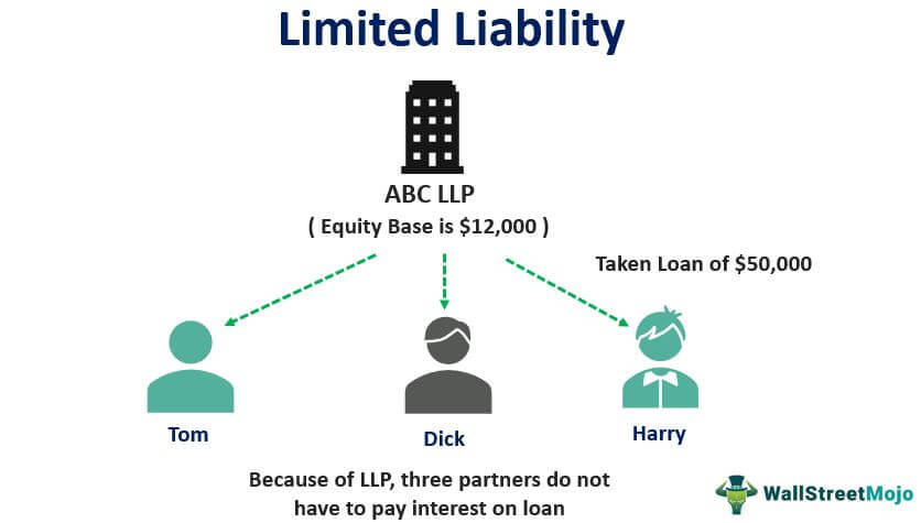 Limited Liability Definition: How It Works in Corporations and