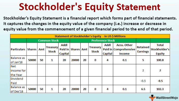 statement of changes in stockholders equity
