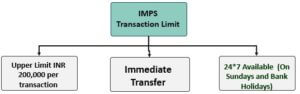 Full Form of IMPS (Definition, Meaning) | How Does it Work?
