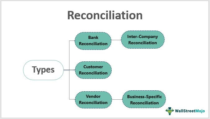 account reconciliation process