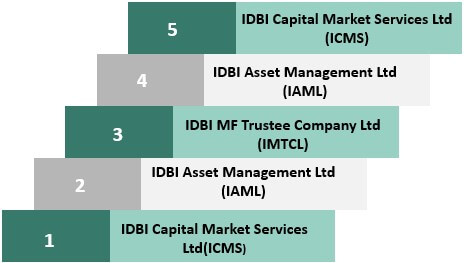 Дочерние компании IDBI банка