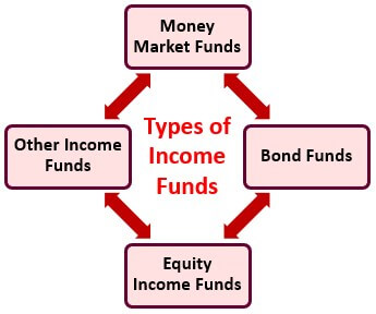 best funds for income drawdown