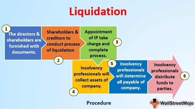 los liquidation