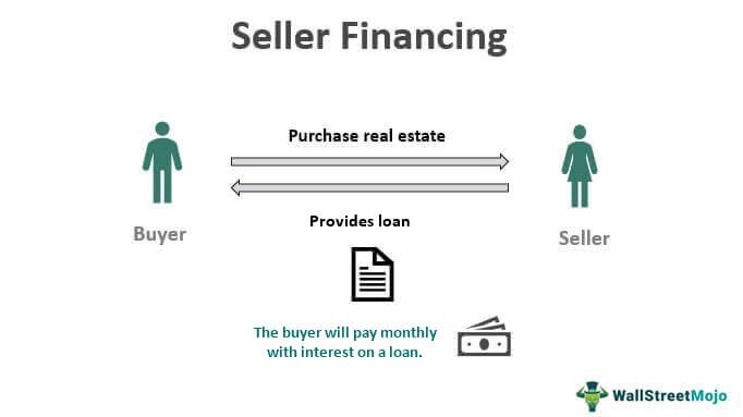 Seller Financing - What Is It, Examples, Benefits, Types