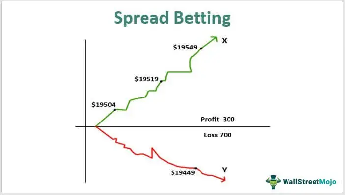 Spread Betting Meaning Explained Risks How It Works 0523