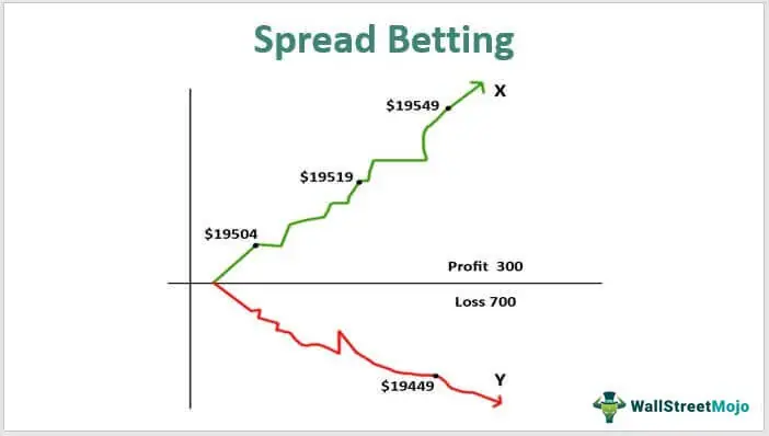 Spread Betting Meaning Explained Risks How It Works 6789