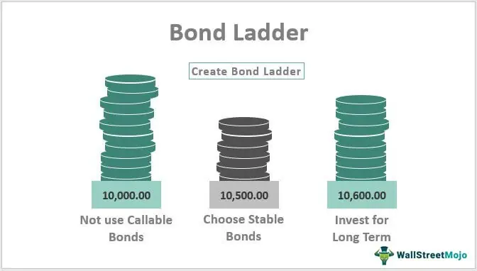 Bond Guide: How to Raise Bond Levels