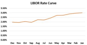 LIBOR Curve - Definition, Example, Uses, Importance