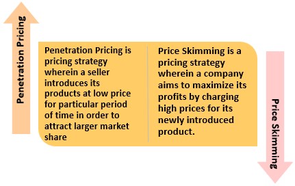 Penetration vs skimming price