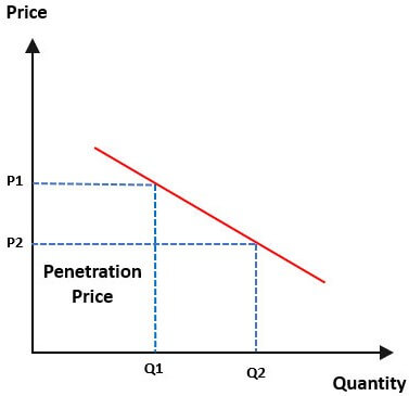 penetration pricing occurs when