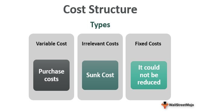 cost structure analysis