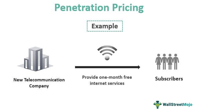 penetration pricing advantages and disadvantages