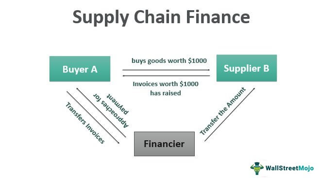 Supply Chain Finance What Is It Vs Trade Finance