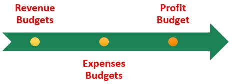 define operating budget