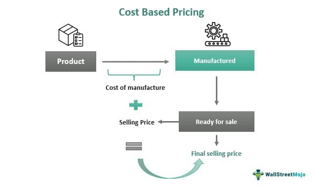 What Is Cost-Based Pricing