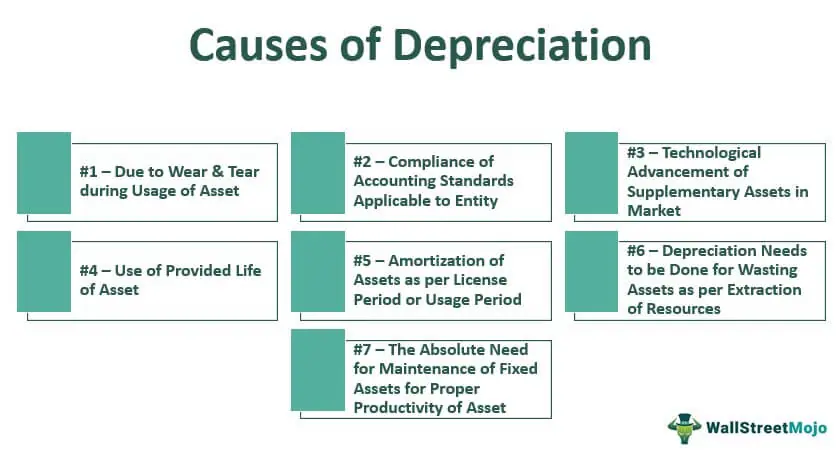 Causes Of Depreciation Top 7 Causes Of Accounting Depreciation 3374