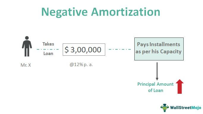 Negative Amortization Loan What Is It Example And Benefits 8433