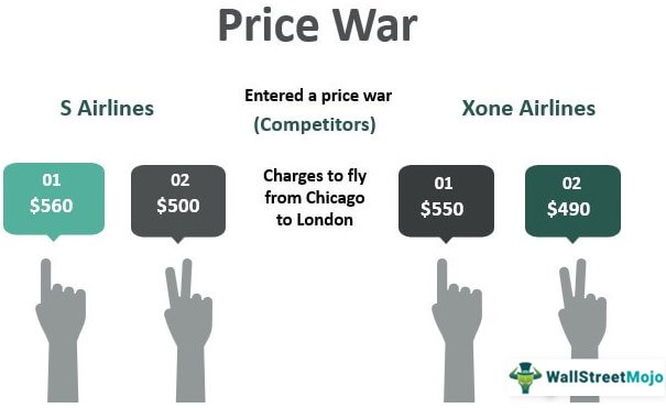 Война цен