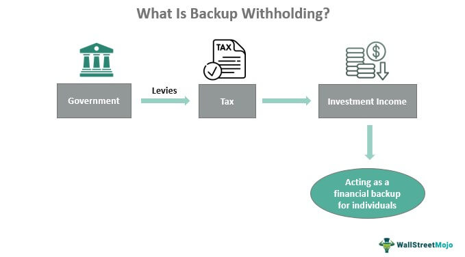 irs backup withholding meaning