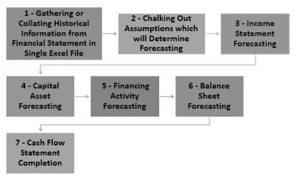 3 Statement Model What Is It Example Vs Dcf How To Create 9428