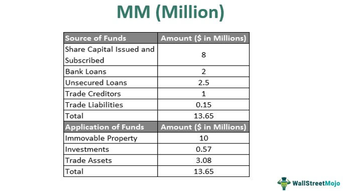 MM (Millions) - Definition, Examples, What MM Means