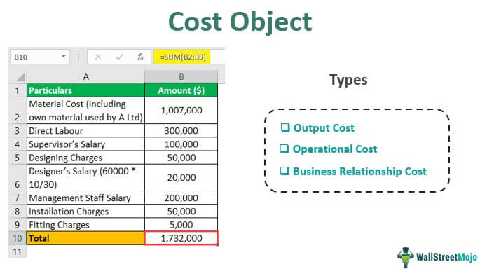 cost object assignment sap