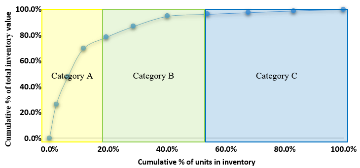 Abc Analysis Of Inventory Meaning Example Graph