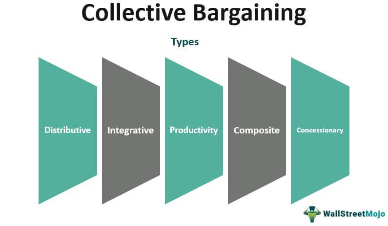 Collective Bargaining - Definition, Explanation