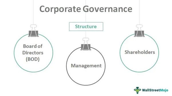 Board of Directors, Governance
