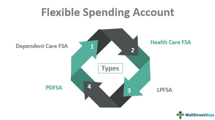 Flexible Spending Accounts (FSAs) for Individuals