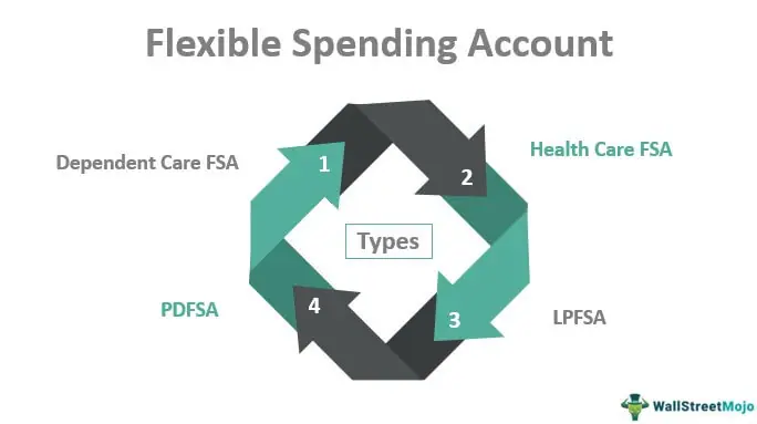 FSA - Flexible Spending Account - Sound Benefit Administration