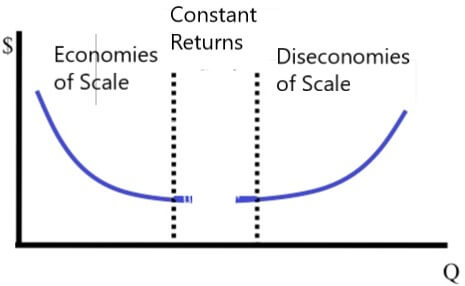 Economy Scales