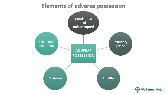 Adverse Possession - Meaning, Laws, Example (US, UK)