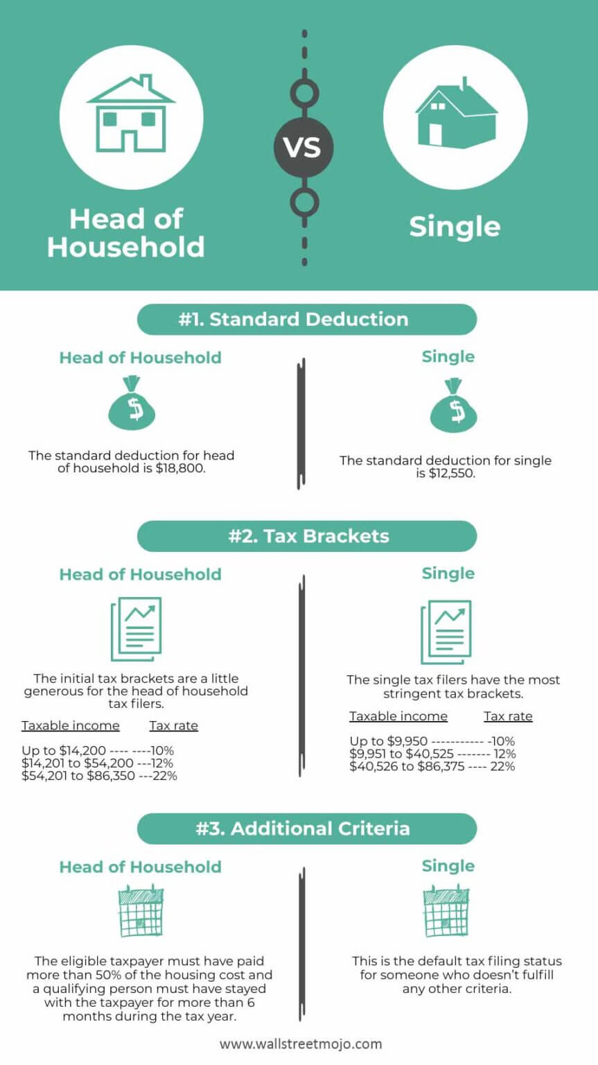 Head of Household vs Single Top Differences, Infographics