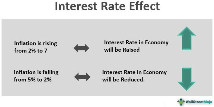 impact of interest rate on stock market research papers pdf