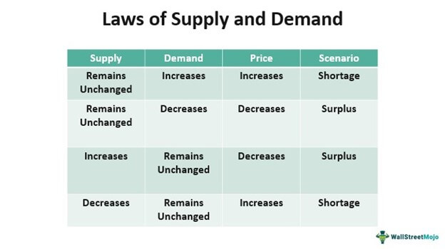 supply and demand pictures