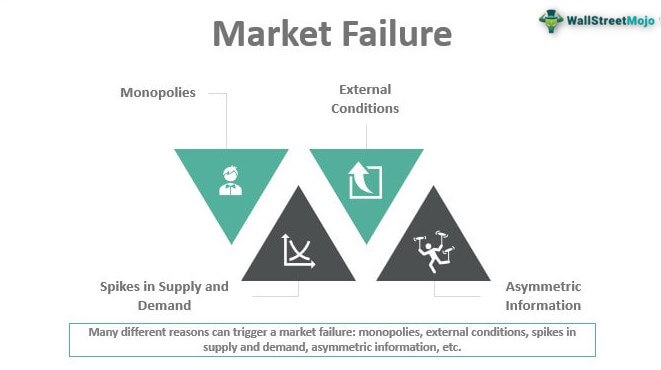 Market Failure: What It Is in Economics, Common Types, and Causes