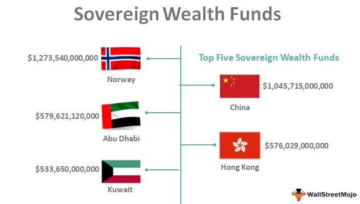 Sovereign Wealth Fund Meaning Types Largest Swfs 1188