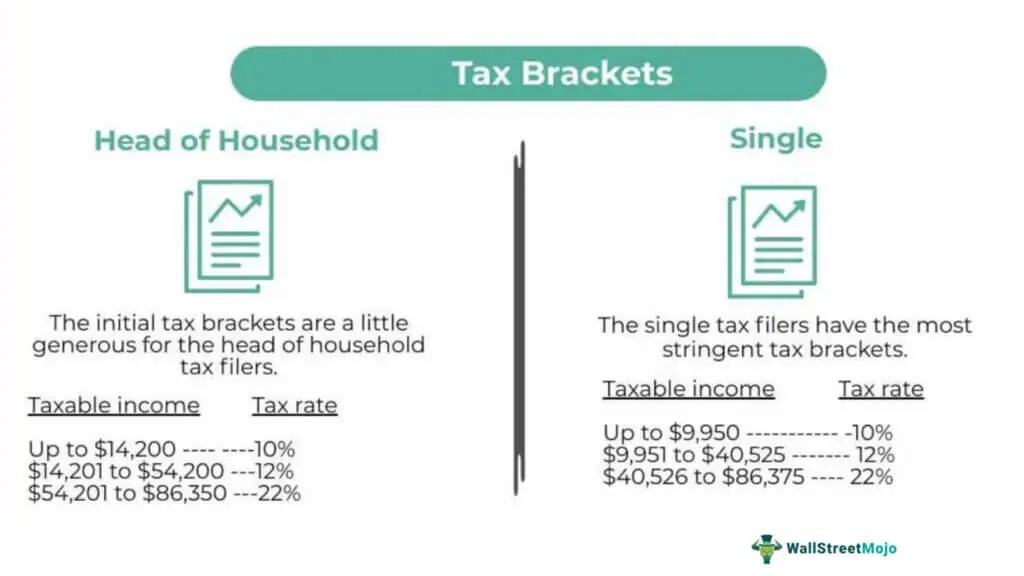 Head of Household (HOH) Meaning, Requirement, Taxes