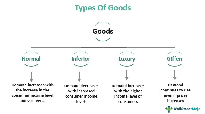 The 4 Different Types of Goods