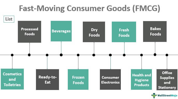 Fast-Moving Consumer Goods (FMCG) - What Are They