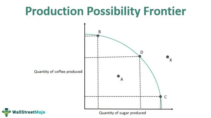 Production Possibility Frontier - Definition, Curve, Example