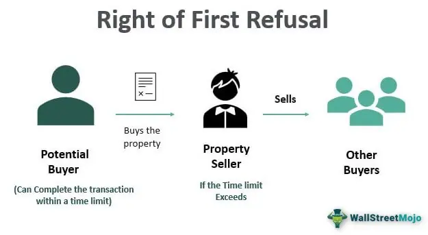 Right of First Refusal (ROFR) Meaning Example Real Estate