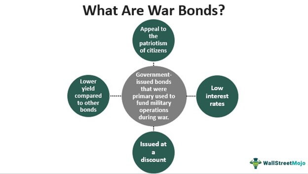 Военная облигация