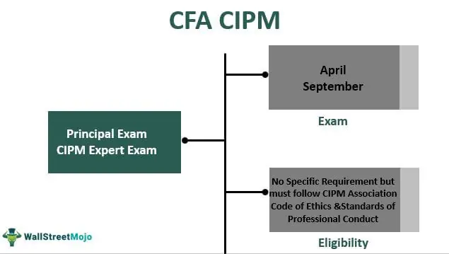 Complete Beginner s Guide to CFA CIPM Exam