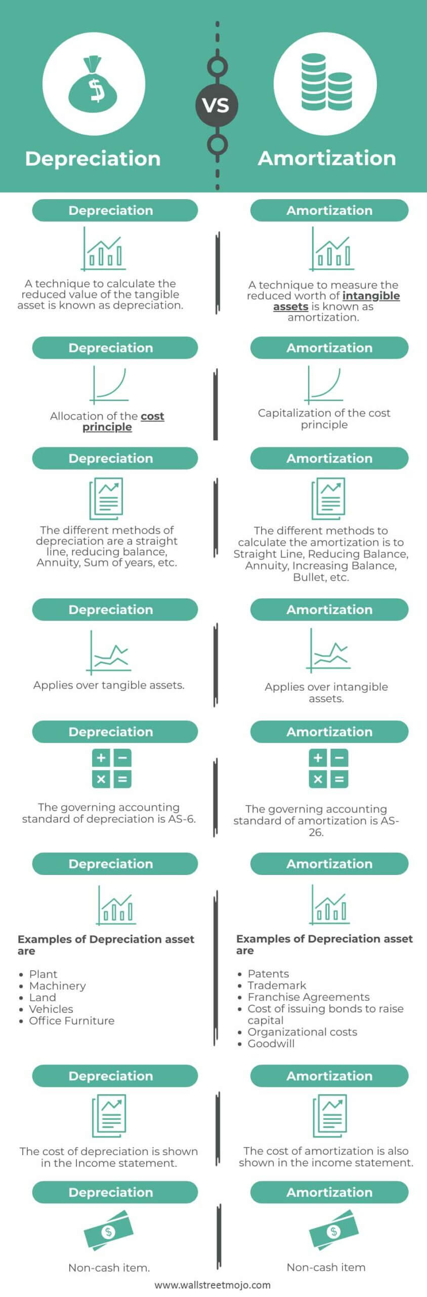 Depreciation Vs Amortization Definition Features And Methods 1532